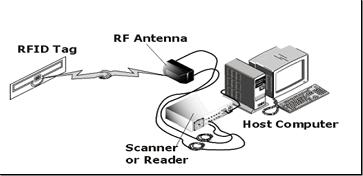 &iquest;QUE ES RFID?